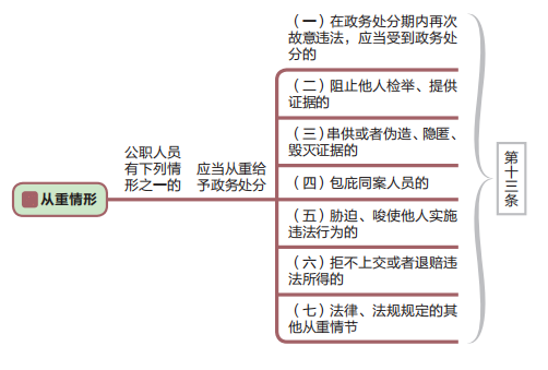 公职人员有这些行为，应当从重给予政务处分1.png