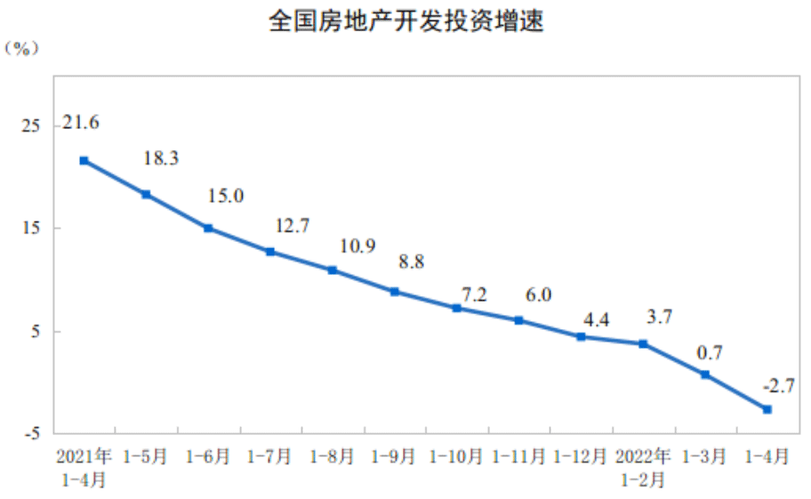 官方数据：开发投资增速进入负区间，商品房单月销售大跌四成3.png