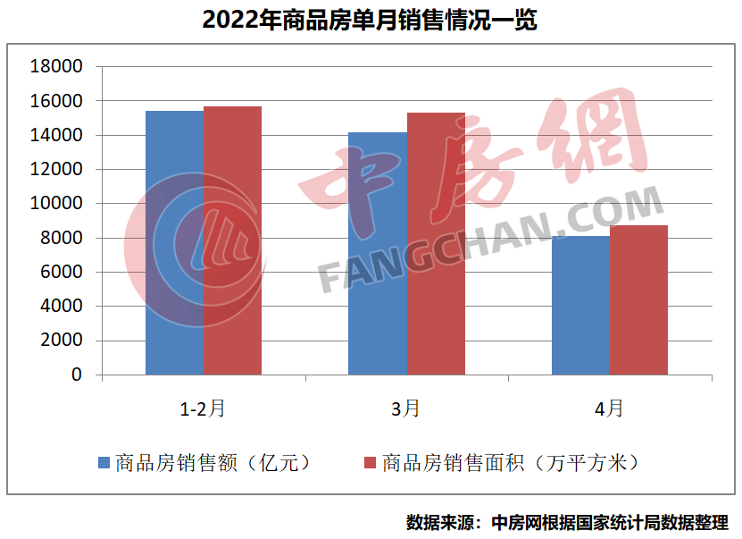 官方数据：开发投资增速进入负区间，商品房单月销售大跌四2.png