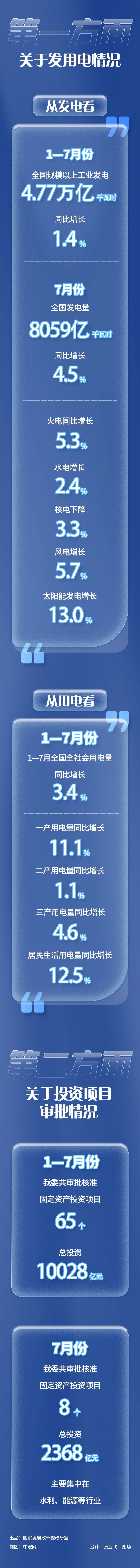 关于发用电及投资项目审批情况.jpg
