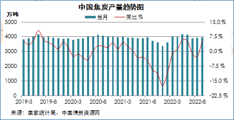 9月全国焦炭产量约六成产区环比增长，内蒙古增量第一2022.png