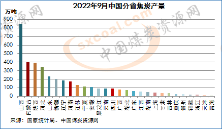 9月全国焦炭产量约六成产区环比增长，内蒙古增量第一2022-1.png