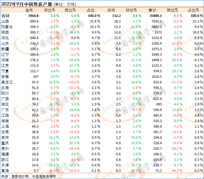 9月全国焦炭产量约六成产区环比增长，内蒙古增量第一2022-2.png
