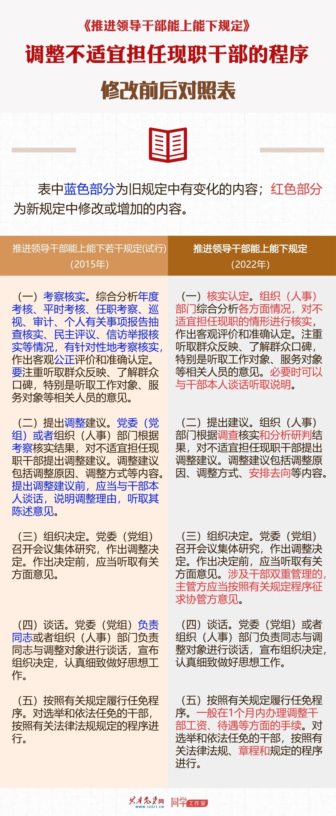 调整不适宜担任现职干部的程序有哪些变化.jpg