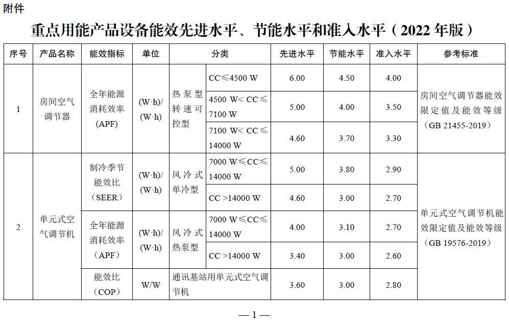【重要通知】国家发改委等部委联合发布《重点用能产品设备能效先进水平、节能水平和准入水平（2022年版）》1.png