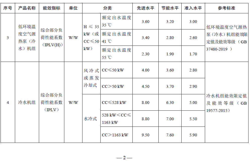 【重要通知】国家发改委等部委联合发布《重点用能产品设备能效先进水平、节能水平和准入水平（2022年版）》2.png