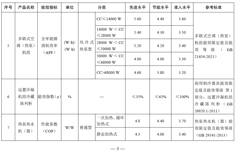 【重要通知】国家发改委等部委联合发布《重点用能产品设备能效先进水平、节能水平和准入水平（2022年版）》3.png