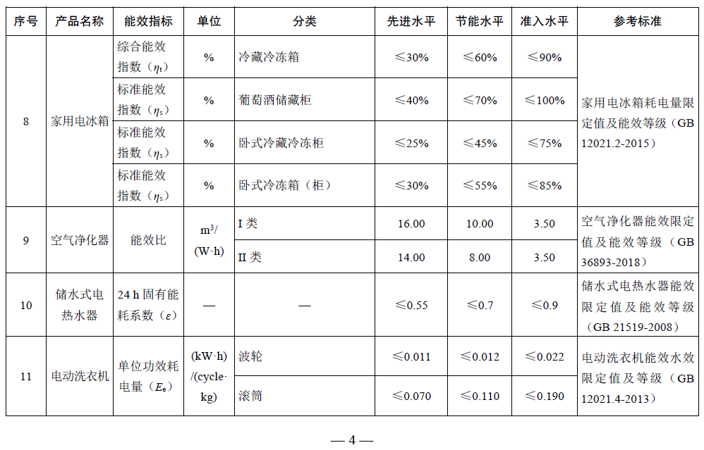 【重要通知】国家发改委等部委联合发布《重点用能产品设备能效先进水平、节能水平和准入水平（2022年版）》4.png