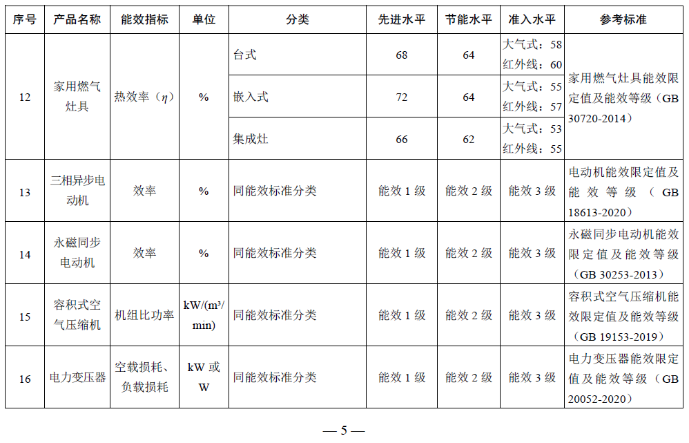 【重要通知】国家发改委等部委联合发布《重点用能产品设备能效先进水平、节能水平和准入水平（2022年版）》5.png