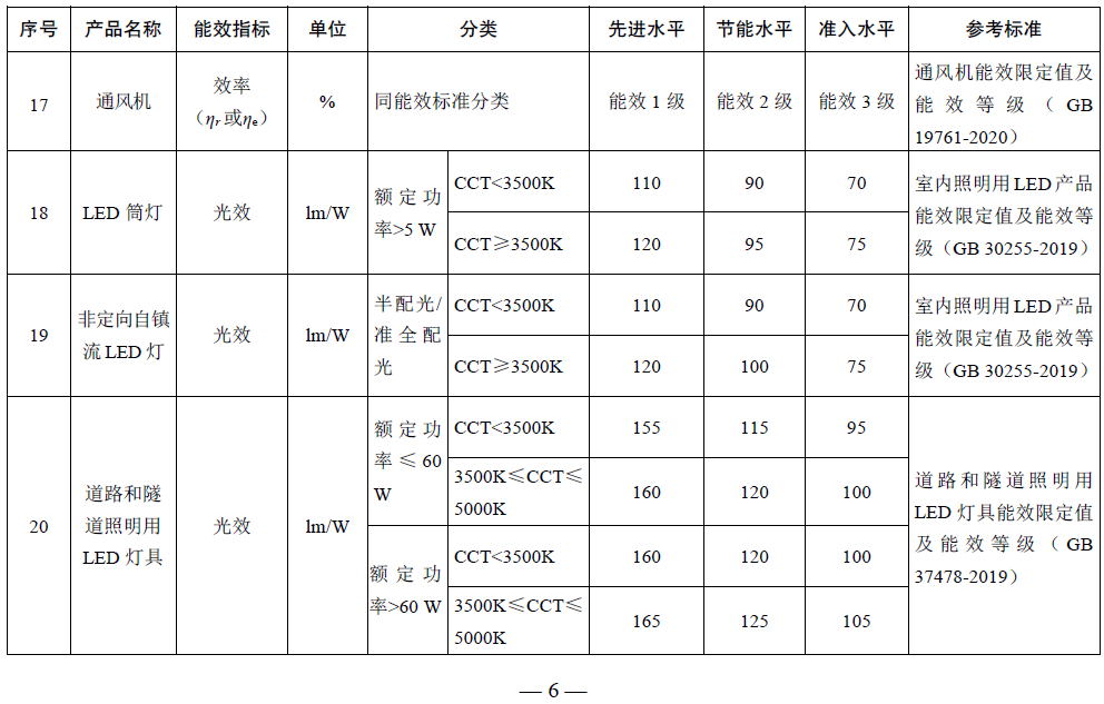 【重要通知】国家发改委等部委联合发布《重点用能产品设备能效先进水平、节能水平和准入水平（2022年版）》6.png