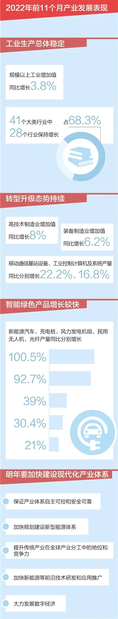1673332391286456.jpg 人民日报:加快建设现代化产业体系.jpg