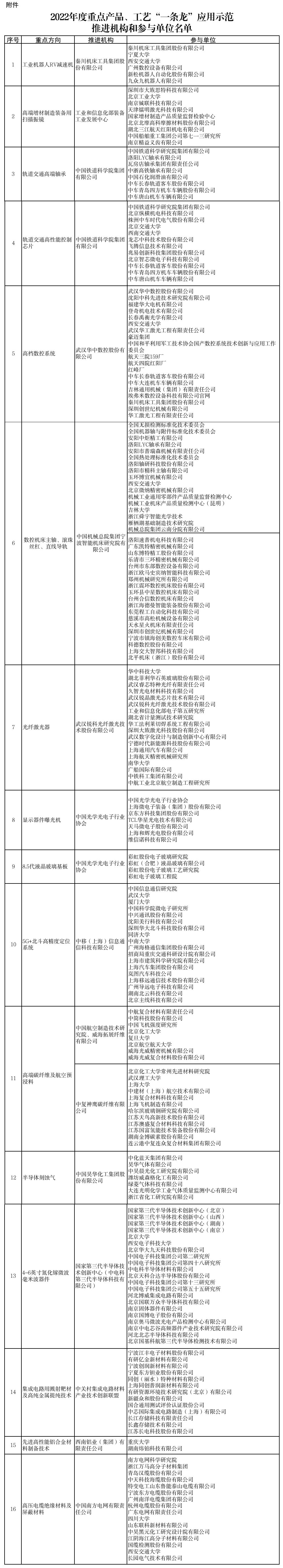 工信部、国资委公布2022年度重点产品、工艺“一条龙”应用示范方向和推进机构名单.jpg