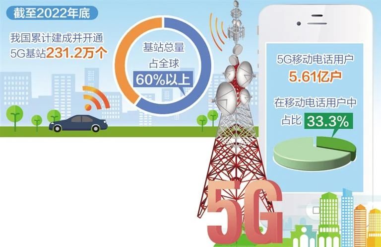 1678154187731462.jpg 新应用新业态新模式不断涌现 5G快速拉动信息消费增长.jpg