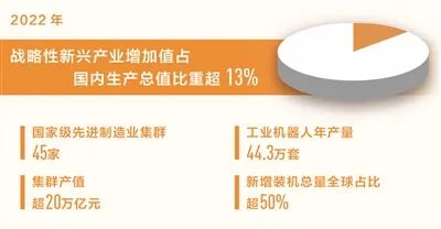 1689060865910683.jpg 战略性新兴产业增加值占国内生产总值比重超13%7.6.jpg