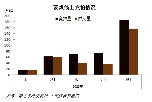 蒙古炼焦煤竞拍量升价跌7.12.png