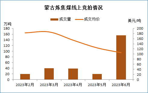 蒙古炼焦煤竞拍量升价跌7.12-1.png