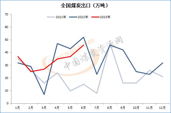 1689839489410333.png 6月份全国出口煤炭46万吨,同比下降10.9%7.18.png