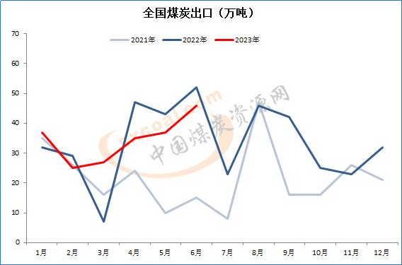 6月份全国出口煤炭46万吨，同比下降10.9%7.18.png