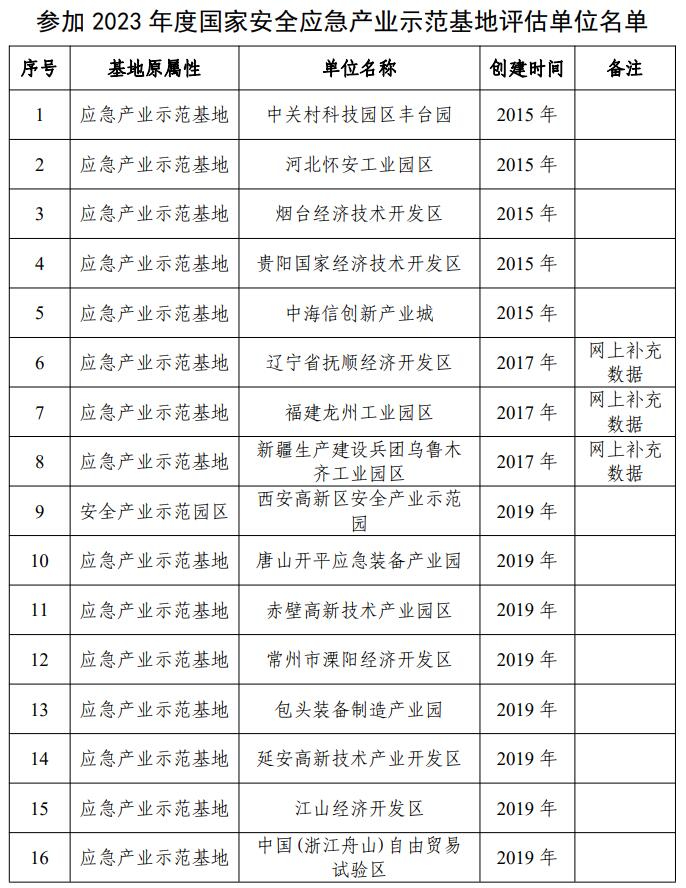 工信部等三部门组织开展2023年度国家安全应急产业示范基地申报和评估工作8.12.jpg