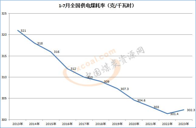 全国供电煤耗率下降趋势出现逆转8.21.png