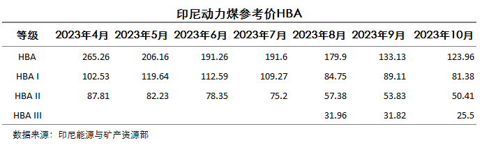 10月印尼动力煤参考价全面下调10.17.png