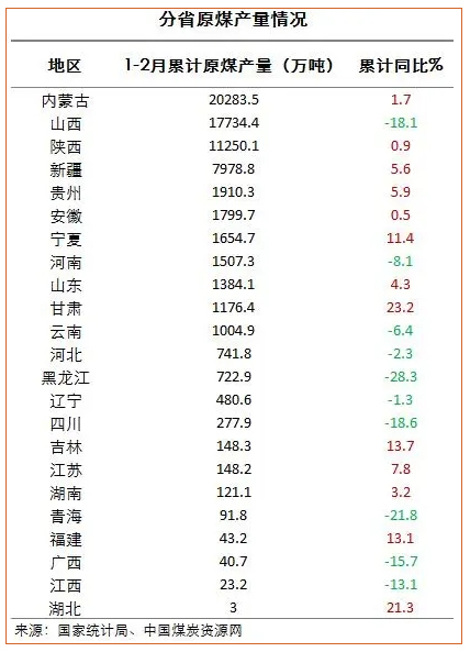 1-2月原煤产量：内蒙古再获“头把交椅” 甘肃产能释放强劲3.21.jpg