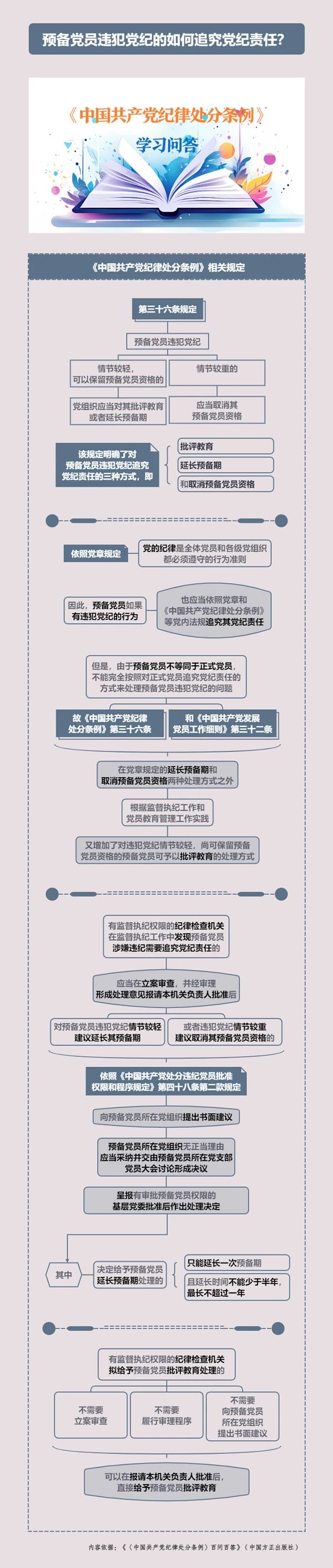 预备党员违犯党纪的如何追究党纪责任？8.24.jpg